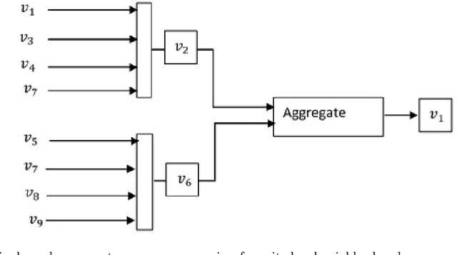 Figure 3 for GTAGCN: Generalized Topology Adaptive Graph Convolutional Networks