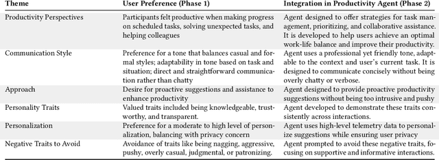 Figure 4 for From User Surveys to Telemetry-Driven Agents: Exploring the Potential of Personalized Productivity Solutions