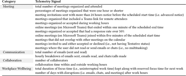 Figure 2 for From User Surveys to Telemetry-Driven Agents: Exploring the Potential of Personalized Productivity Solutions