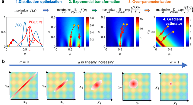 Figure 4 for Large-scale global optimization of ultra-high dimensional non-convex landscapes based on generative neural networks