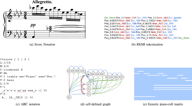 Figure 3 for Foundation Models for Music: A Survey