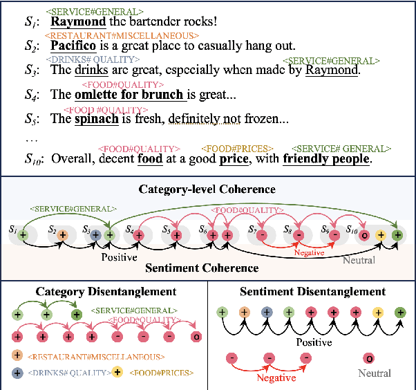 Figure 1 for Enhanced Coherence-Aware Network with Hierarchical Disentanglement for Aspect-Category Sentiment Analysis