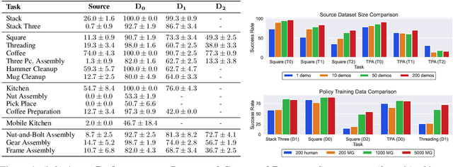 Figure 4 for MimicGen: A Data Generation System for Scalable Robot Learning using Human Demonstrations