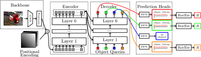 Figure 3 for YOLOPose V2: Understanding and Improving Transformer-based 6D Pose Estimation