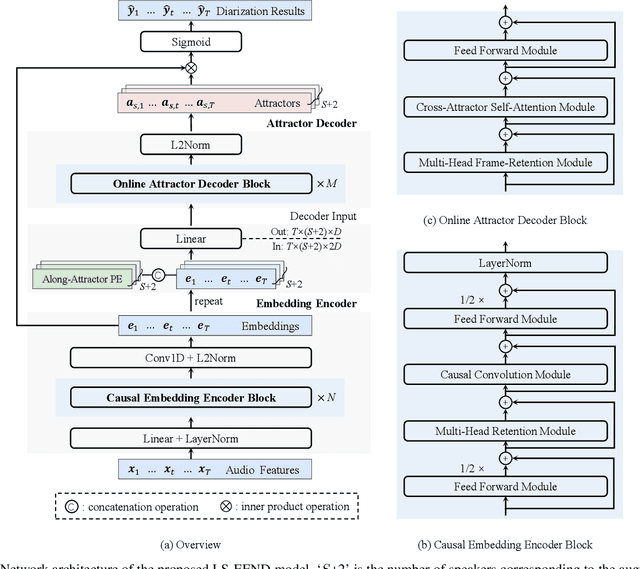 Figure 2 for LS-EEND: Long-Form Streaming End-to-End Neural Diarization with Online Attractor Extraction