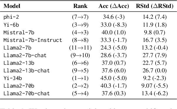 Figure 2 for When Benchmarks are Targets: Revealing the Sensitivity of Large Language Model Leaderboards