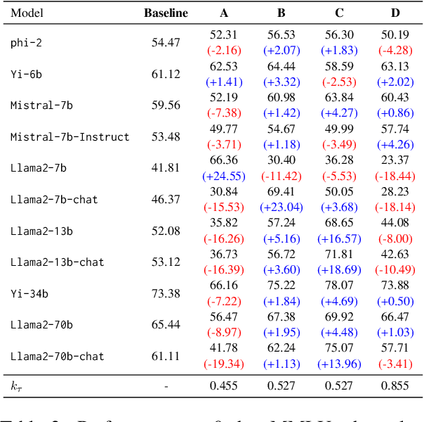 Figure 4 for When Benchmarks are Targets: Revealing the Sensitivity of Large Language Model Leaderboards