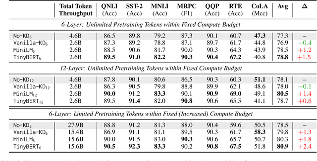 Figure 2 for Knowledge Distillation vs. Pretraining from Scratch under a Fixed (Computation) Budget