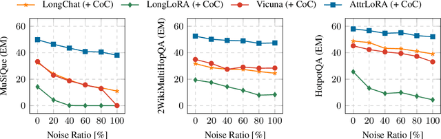 Figure 4 for Making Long-Context Language Models Better Multi-Hop Reasoners