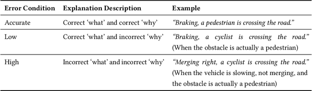 Figure 3 for What Did My Car Say? Impact of Autonomous Vehicle Explanation Errors and Driving Context On Comfort, Reliance, Satisfaction, and Driving Confidence