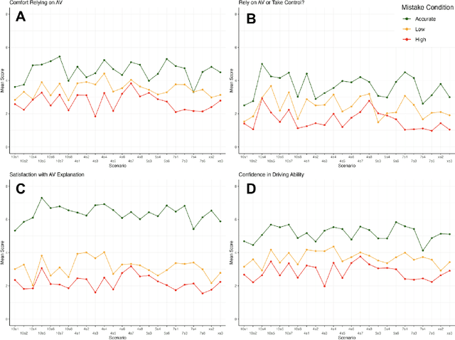 Figure 4 for What Did My Car Say? Impact of Autonomous Vehicle Explanation Errors and Driving Context On Comfort, Reliance, Satisfaction, and Driving Confidence