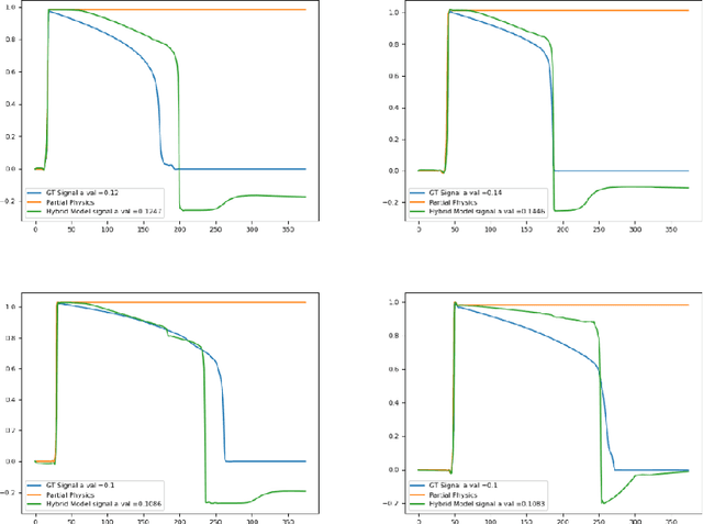 Figure 1 for HyPer-EP: Meta-Learning Hybrid Personalized Models for Cardiac Electrophysiology