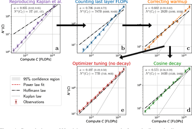 Figure 1 for Resolving Discrepancies in Compute-Optimal Scaling of Language Models