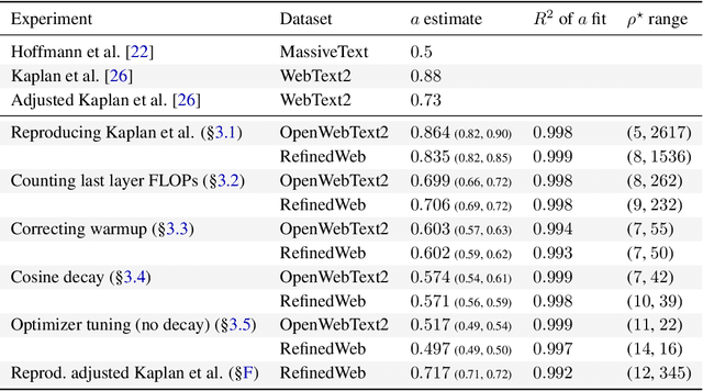 Figure 2 for Resolving Discrepancies in Compute-Optimal Scaling of Language Models