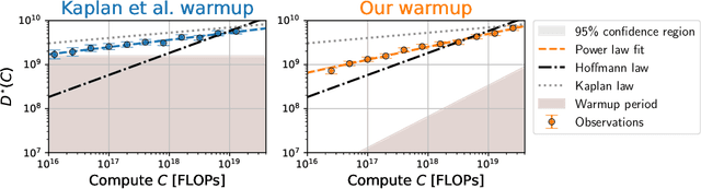 Figure 3 for Resolving Discrepancies in Compute-Optimal Scaling of Language Models