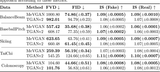 Figure 4 for MeVGAN: GAN-based Plugin Model for Video Generation with Applications in Colonoscopy