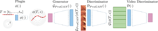 Figure 3 for MeVGAN: GAN-based Plugin Model for Video Generation with Applications in Colonoscopy