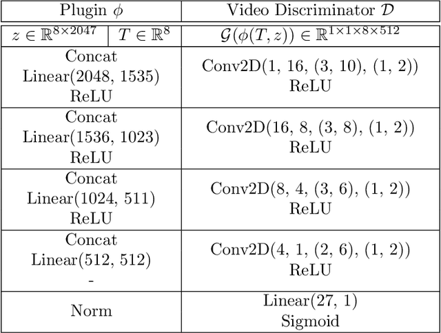 Figure 2 for MeVGAN: GAN-based Plugin Model for Video Generation with Applications in Colonoscopy