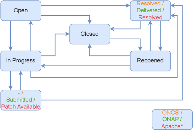 Figure 1 for Bug Analysis Towards Bug Resolution Time Prediction