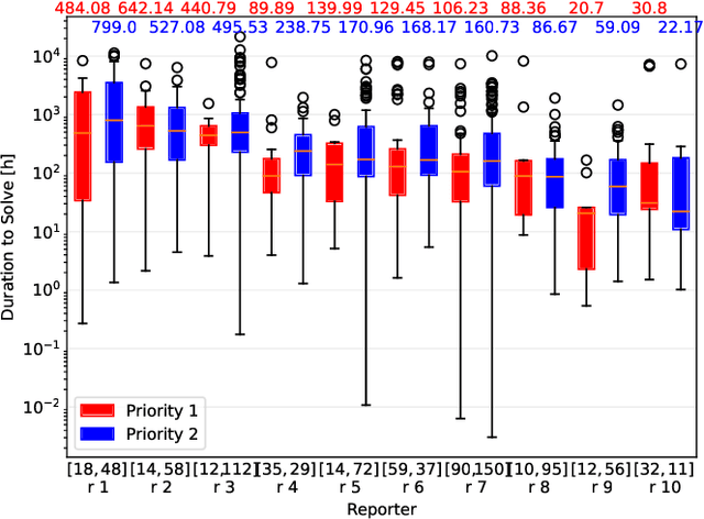 Figure 2 for Bug Analysis Towards Bug Resolution Time Prediction