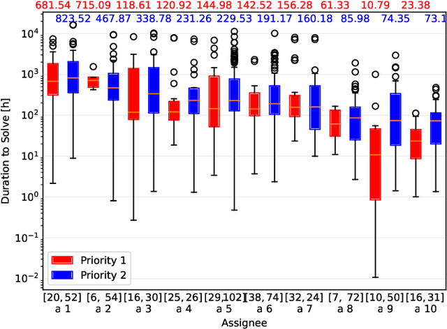 Figure 3 for Bug Analysis Towards Bug Resolution Time Prediction