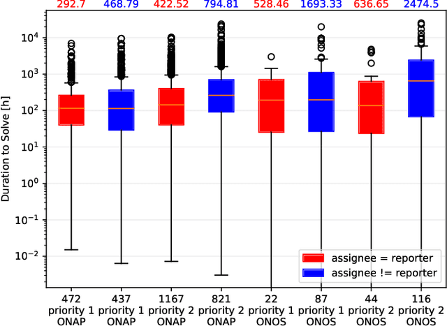 Figure 4 for Bug Analysis Towards Bug Resolution Time Prediction