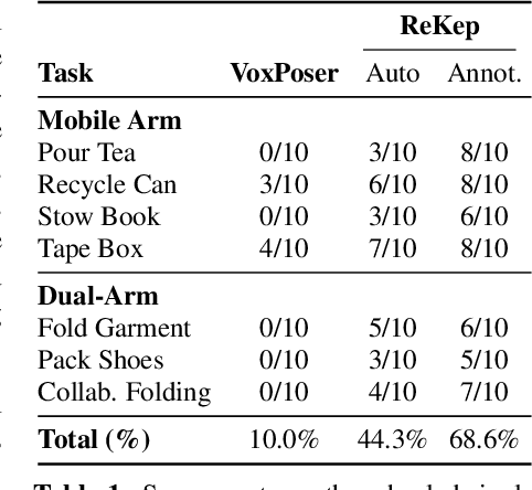 Figure 2 for ReKep: Spatio-Temporal Reasoning of Relational Keypoint Constraints for Robotic Manipulation