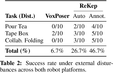 Figure 4 for ReKep: Spatio-Temporal Reasoning of Relational Keypoint Constraints for Robotic Manipulation