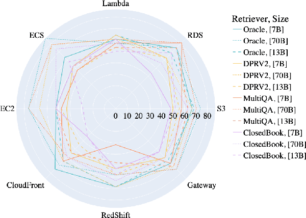 Figure 1 for Automated Evaluation of Retrieval-Augmented Language Models with Task-Specific Exam Generation