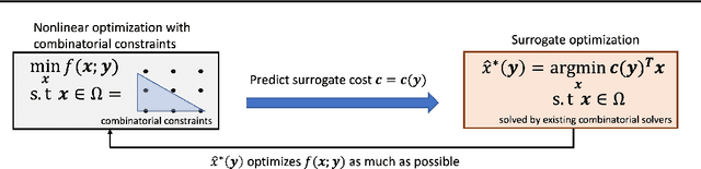 Figure 1 for SurCo: Learning Linear Surrogates For Combinatorial Nonlinear Optimization Problems