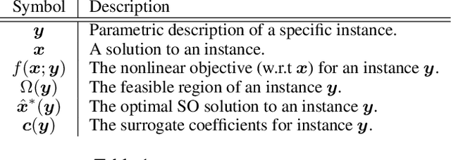 Figure 2 for SurCo: Learning Linear Surrogates For Combinatorial Nonlinear Optimization Problems