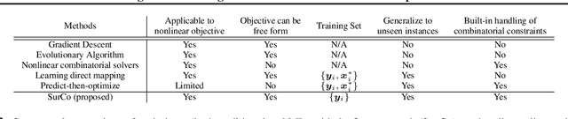 Figure 3 for SurCo: Learning Linear Surrogates For Combinatorial Nonlinear Optimization Problems