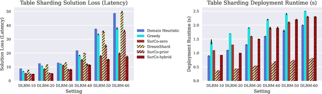 Figure 4 for SurCo: Learning Linear Surrogates For Combinatorial Nonlinear Optimization Problems