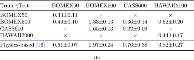 Figure 2 for Learned 3D volumetric recovery of clouds and its uncertainty for climate analysis