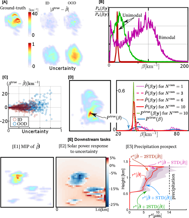 Figure 4 for Learned 3D volumetric recovery of clouds and its uncertainty for climate analysis