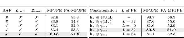 Figure 4 for Multiple-Crop Human Mesh Recovery with Contrastive Learning and Camera Consistency in A Single Image