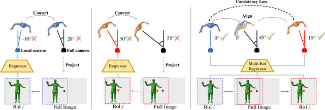 Figure 1 for Multiple-Crop Human Mesh Recovery with Contrastive Learning and Camera Consistency in A Single Image