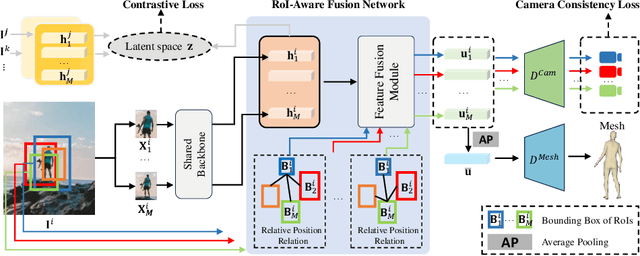 Figure 2 for Multiple-Crop Human Mesh Recovery with Contrastive Learning and Camera Consistency in A Single Image