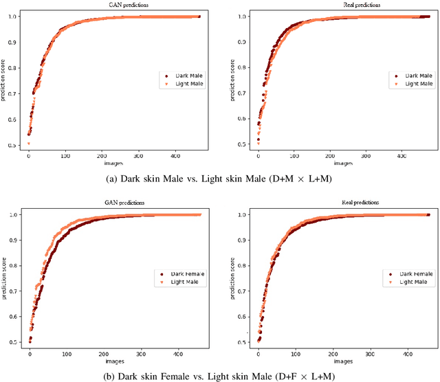 Figure 3 for Exploring Fairness in Pre-trained Visual Transformer based Natural and GAN Generated Image Detection Systems and Understanding the Impact of Image Compression in Fairness