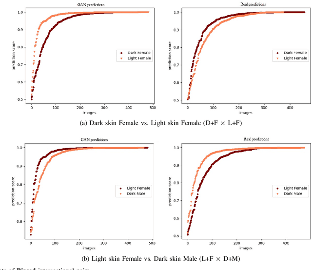 Figure 4 for Exploring Fairness in Pre-trained Visual Transformer based Natural and GAN Generated Image Detection Systems and Understanding the Impact of Image Compression in Fairness