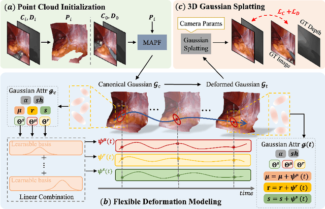 Figure 1 for Deform3DGS: Flexible Deformation for Fast Surgical Scene Reconstruction with Gaussian Splatting