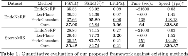 Figure 2 for Deform3DGS: Flexible Deformation for Fast Surgical Scene Reconstruction with Gaussian Splatting