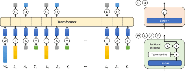 Figure 1 for Longitudinal Targeted Minimum Loss-based Estimation with Temporal-Difference Heterogeneous Transformer