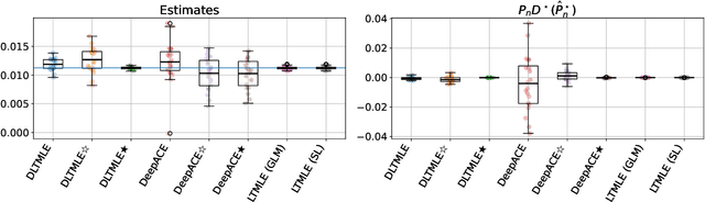 Figure 3 for Longitudinal Targeted Minimum Loss-based Estimation with Temporal-Difference Heterogeneous Transformer