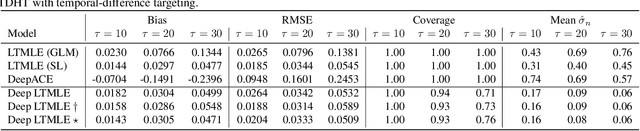 Figure 2 for Longitudinal Targeted Minimum Loss-based Estimation with Temporal-Difference Heterogeneous Transformer