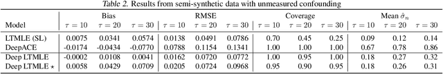 Figure 4 for Longitudinal Targeted Minimum Loss-based Estimation with Temporal-Difference Heterogeneous Transformer