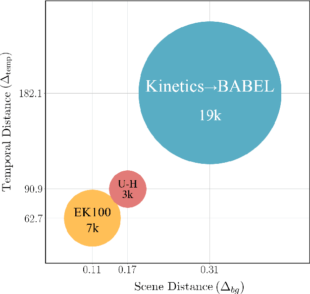 Figure 2 for GLAD: Global-Local View Alignment and Background Debiasing for Unsupervised Video Domain Adaptation with Large Domain Gap