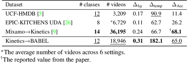 Figure 1 for GLAD: Global-Local View Alignment and Background Debiasing for Unsupervised Video Domain Adaptation with Large Domain Gap