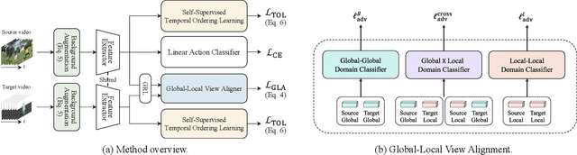 Figure 4 for GLAD: Global-Local View Alignment and Background Debiasing for Unsupervised Video Domain Adaptation with Large Domain Gap