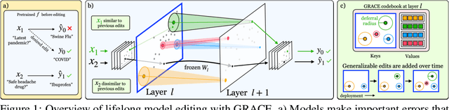 Figure 1 for Aging with GRACE: Lifelong Model Editing with Discrete Key-Value Adaptors